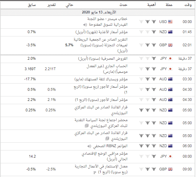 شكل التقويم الاقتصادي المساعد فى التداول على الأخبار