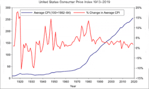 شكل يوضح مؤشر أسعار المستهلك (CPI)